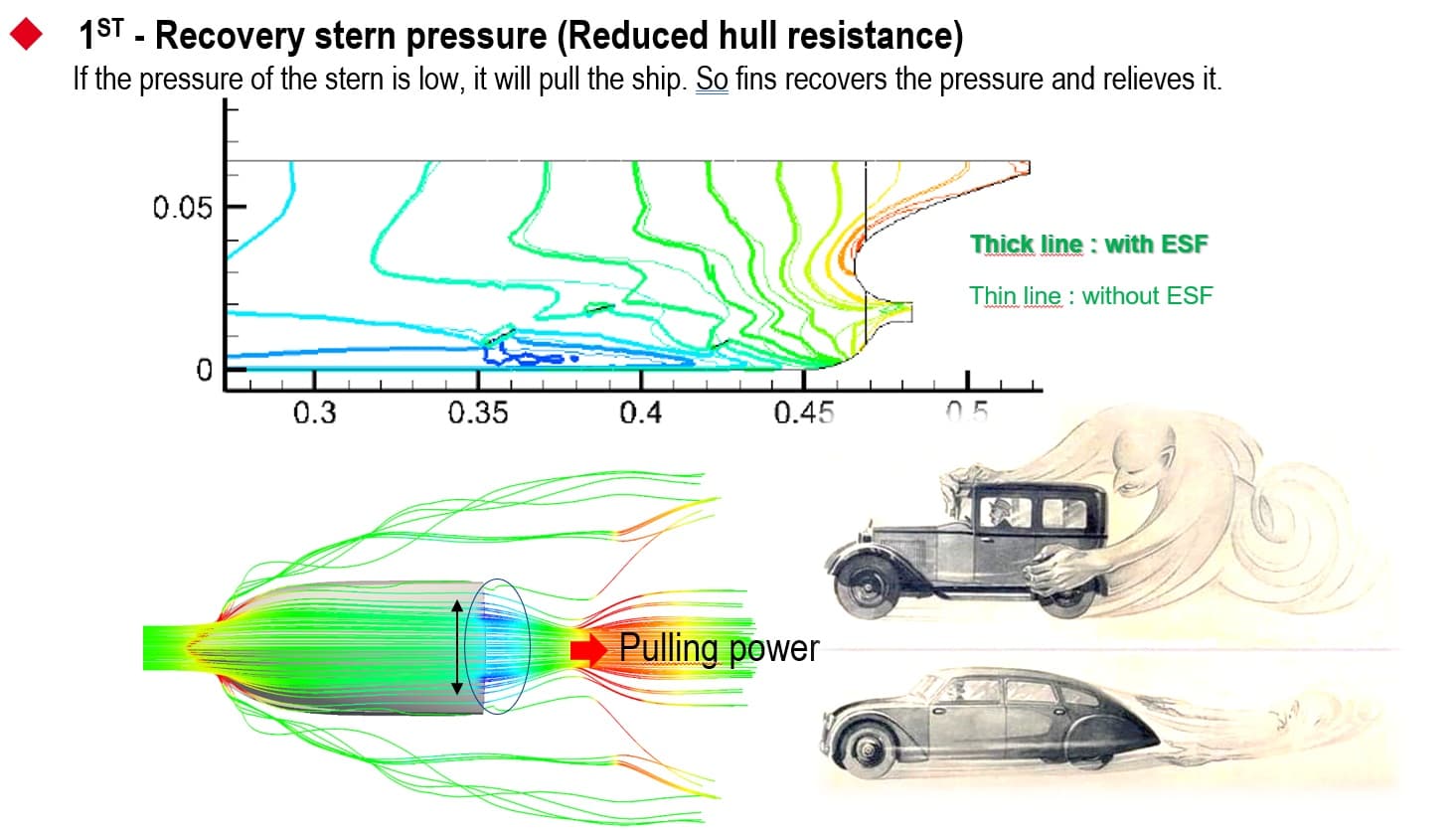 1ST - Recovery stern pressure (Reduced hull resistance)