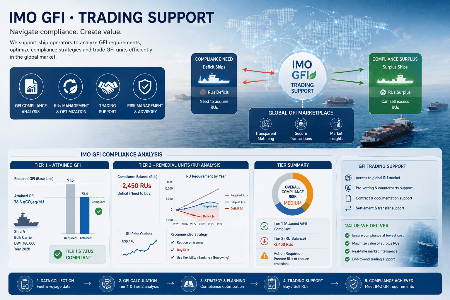 IMO GFI · Trading Support service illustration
