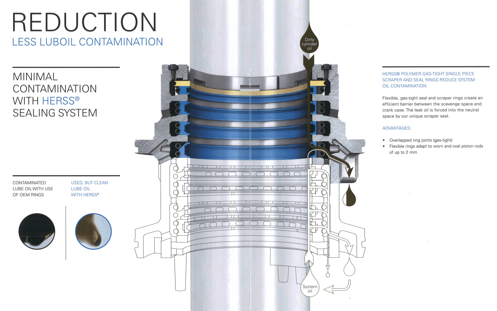 HERSS® · High Efficiency Piston Rod Sealing & Scraping System service illustration